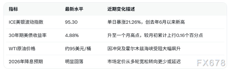  中东地缘风险再燃波澜，原油价格显著抬升，美债市场“恐慌指标”急剧走高，2026年货币政策预期大幅修正。 股票财经 中东地缘风险再燃波澜，原油价格显著抬升，美债市场“恐慌指标”急剧走高，2026年货币政策预期大幅修正。 股票财经 中东地缘风险再燃波澜，原油价格显著抬升，美债市场“恐慌指标”急剧走高，2026年货币政策预期大幅修正。 股票财经 中东地缘风险再燃波澜，原油价格显著抬升，美债市场“恐慌指标”急剧走高，2026年货币政策预期大幅修正。 股票财经