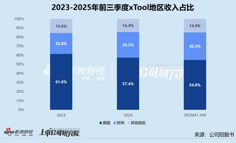  xTool冲击港股上市；欧美市场依赖加剧；耗材销售遇瓶颈。 IT技术 xTool冲击港股上市；欧美市场依赖加剧；耗材销售遇瓶颈。 IT技术 xTool冲击港股上市；欧美市场依赖加剧；耗材销售遇瓶颈。 IT技术 xTool冲击港股上市；欧美市场依赖加剧；耗材销售遇瓶颈。 IT技术