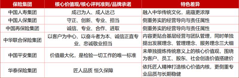  六大保险集团文化探秘：国有央企使命担当鲜明，民营机构专业市场导向突出。 企业服务