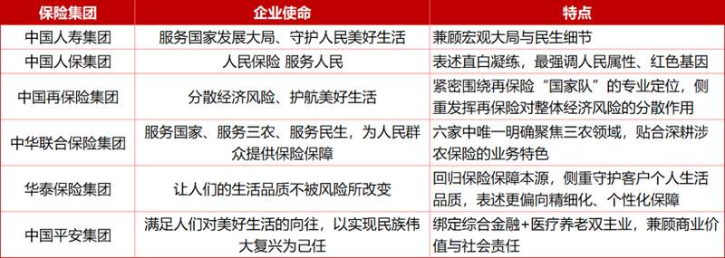 六大保险集团文化探秘：国有央企使命担当鲜明，民营机构专业市场导向突出。