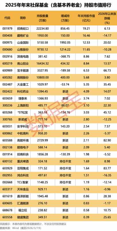 社保基金四季度持仓揭晓，重仓四股市值显著领先，新进个股覆盖多领域。 股票财经