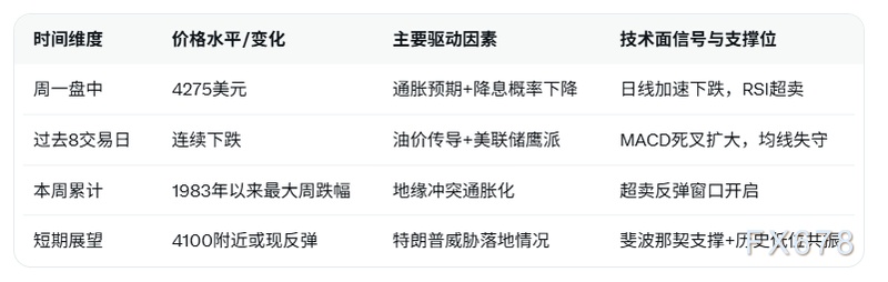  地缘紧张持续推高能源成本，金价年内涨幅尽失；通胀压力下央行政策趋紧，黄金短期承压明显。 股票财经