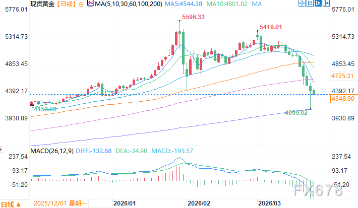  地缘紧张下黄金走势分化；能源安全优先于储备多元化；市场进入盘整观察期。 股票财经