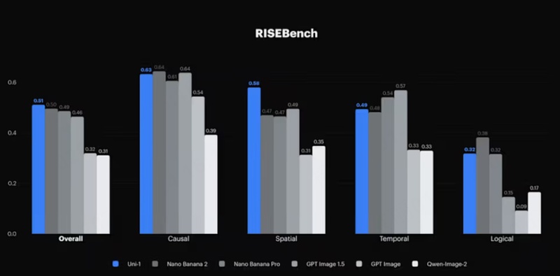  统一智能模型问世；Luma AI以Uni-1挑战图像生成传统；小团队如何重塑技术路径。 IT技术
