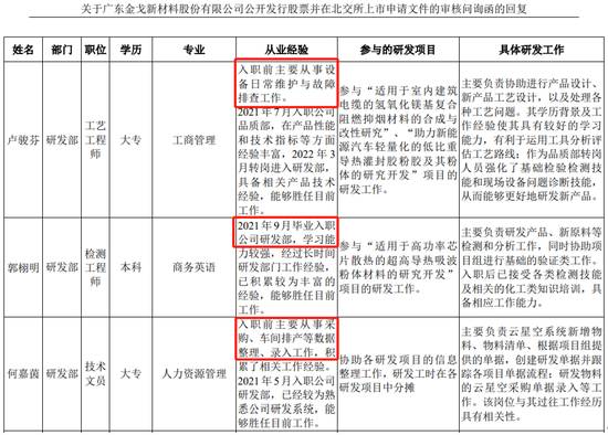  北交所拟上市公司金戈新材迎来上会；监管多次关注研发人员调岗情况；保荐团队职业经历引发业内探讨。 股票财经 北交所拟上市公司金戈新材迎来上会；监管多次关注研发人员调岗情况；保荐团队职业经历引发业内探讨。 股票财经