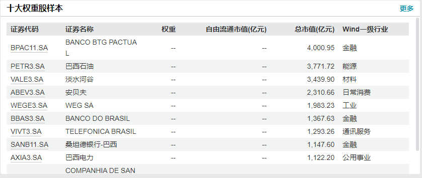  巴西市场持续吸引目光；ETF产品交易活跃度显著上升；资源禀赋与经济转型并行。 股票财经 巴西市场持续吸引目光；ETF产品交易活跃度显著上升；资源禀赋与经济转型并行。 股票财经