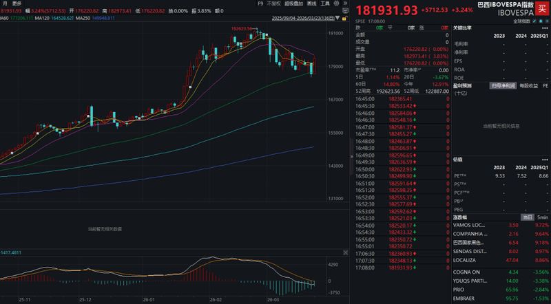  巴西市场持续吸引目光；ETF产品交易活跃度显著上升；资源禀赋与经济转型并行。 股票财经 巴西市场持续吸引目光；ETF产品交易活跃度显著上升；资源禀赋与经济转型并行。 股票财经
