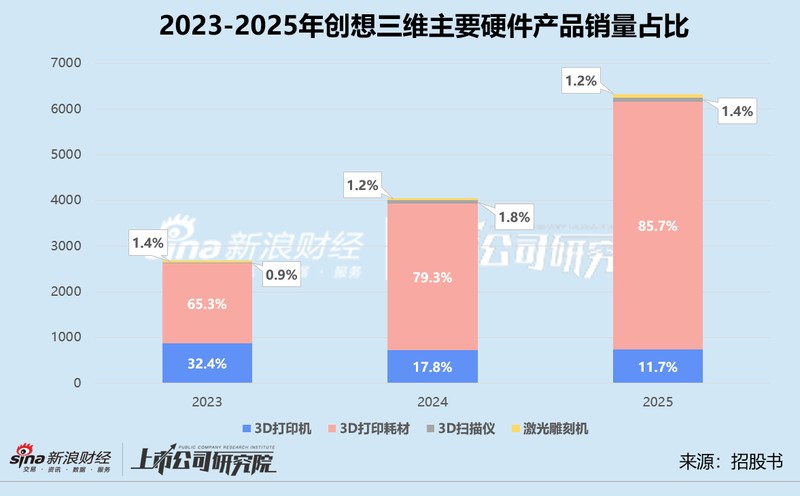 行业观察者：解析创想三维增收不增利的深层机制