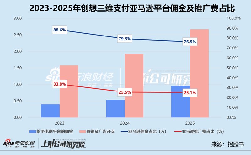 行业观察者：解析创想三维增收不增利的深层机制 股票财经 行业观察者：解析创想三维增收不增利的深层机制 股票财经 行业观察者：解析创想三维增收不增利的深层机制 股票财经 行业观察者：解析创想三维增收不增利的深层机制 股票财经