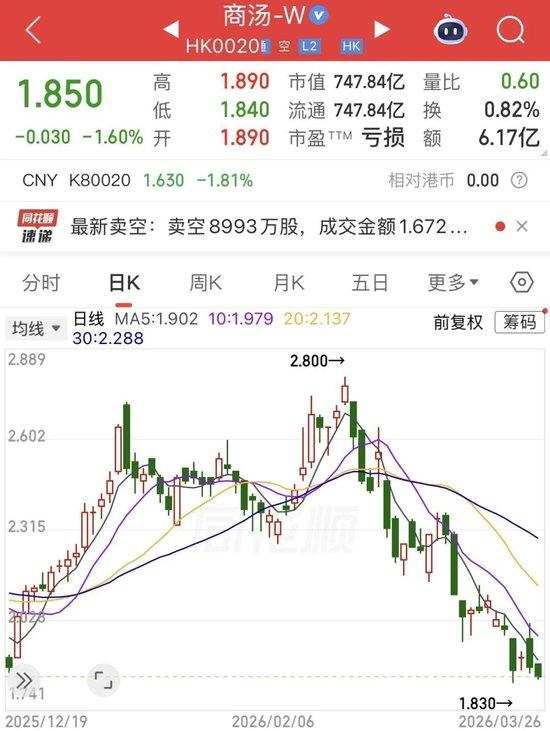  【深度复盘】AI赛道迷局：商汤转型的阵痛与反思 股票财经 【深度复盘】AI赛道迷局：商汤转型的阵痛与反思 股票财经