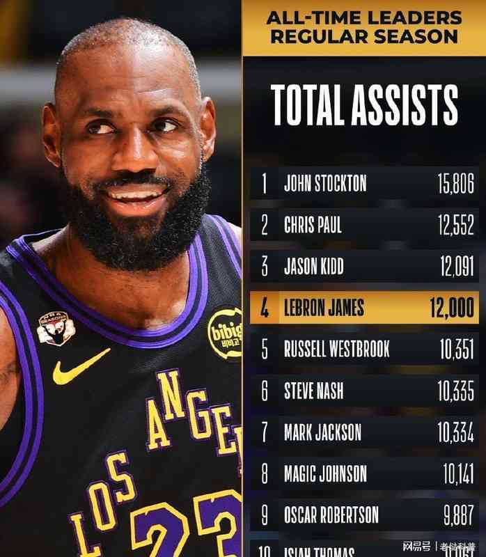  【数据解码】39000+10000+12000：詹姆斯如何重塑NBA历史统计边界 体育新闻