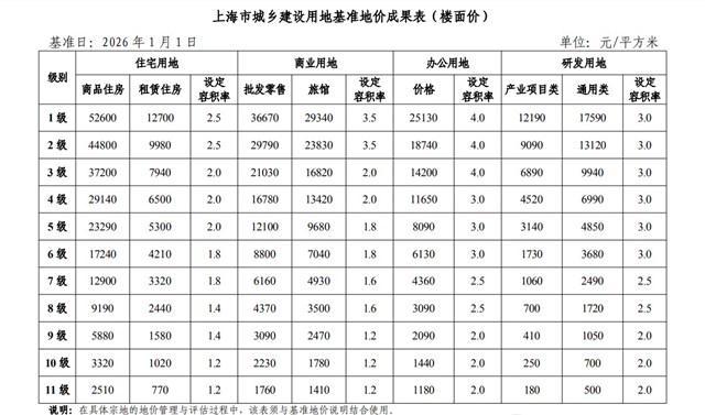  深度解密｜上海新版基准地价六年首调：数据背后的楼市底层逻辑 房产家居