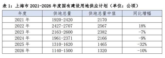  深度解密｜上海新版基准地价六年首调：数据背后的楼市底层逻辑 房产家居